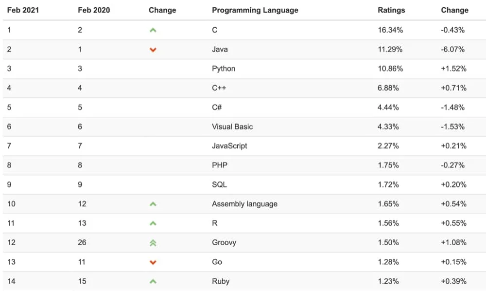 tiobe index jak vybrat programovaci jazyk