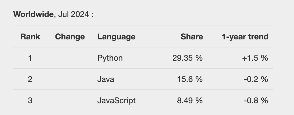 Popularita jazyka Java