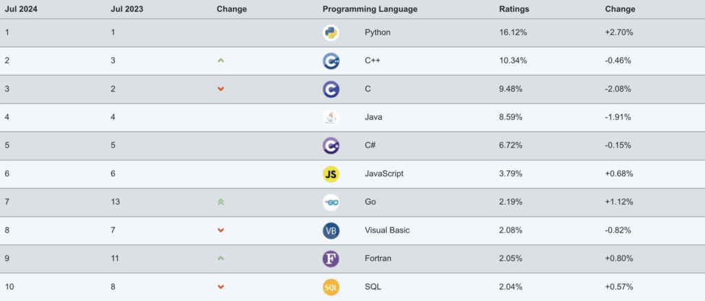 Oblíbenost programovacího jazyku Java