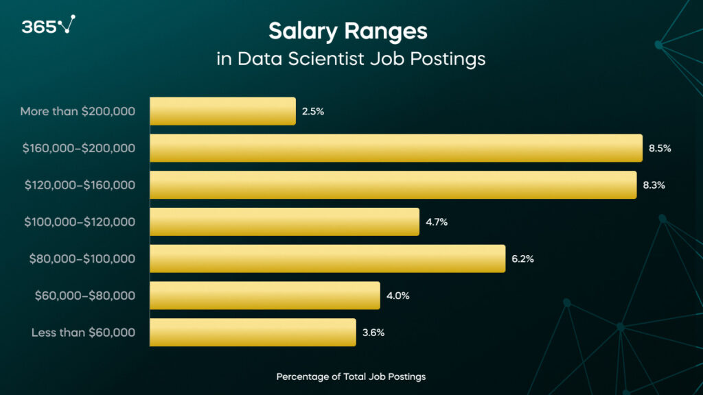 salary_ranges_data_scientist