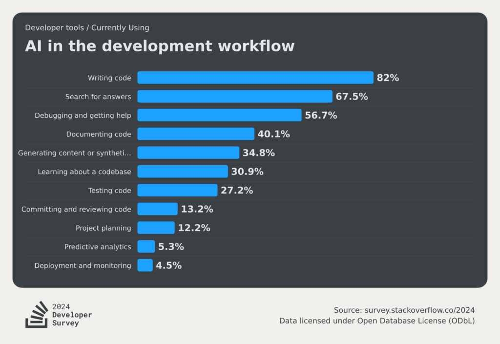 stackoverflow-dev-survey-2024-ai-developer-tools-ai-tool-social