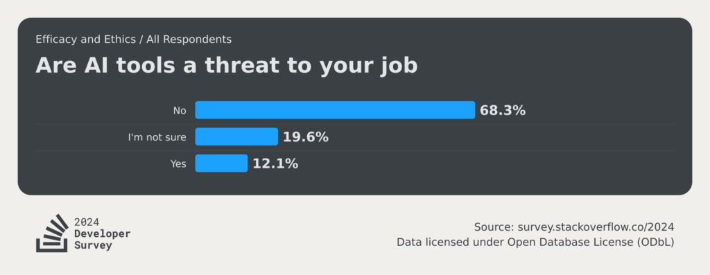 stackoverflow-dev-survey-2024-ai-efficacy-and-ethics-ai-threat-social