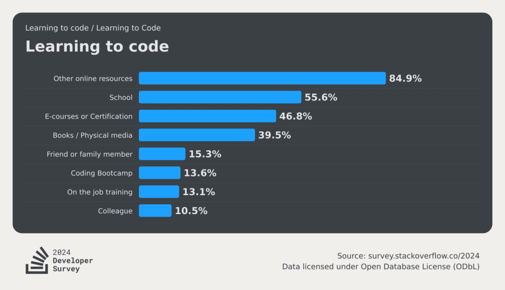 stackoverflow-dev-survey-2024-developer-profile-learning-to-code-learn-code-learn-social