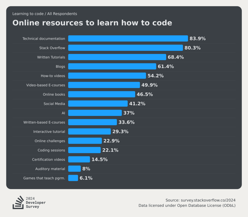 stackoverflow-dev-survey-2024-developer-profile-learning-to-code-learn-code-online-social