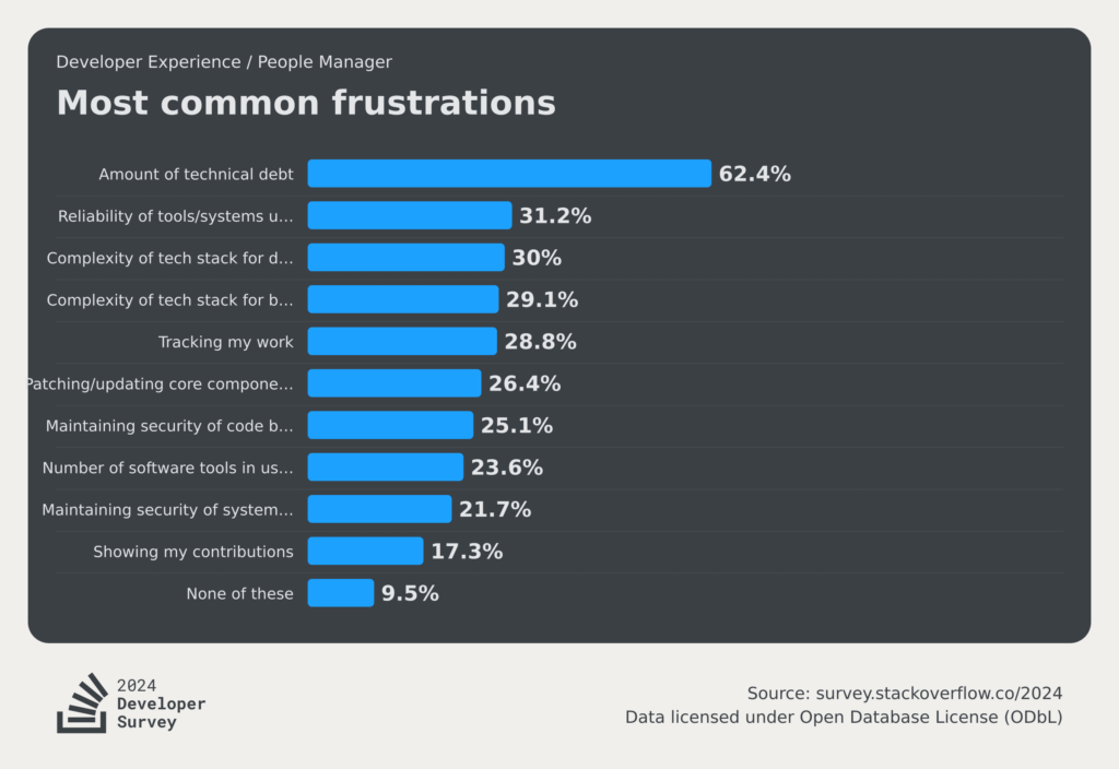 stackoverflow-dev-survey-2024-professional-developers-developer-experience-frustration-pm-social