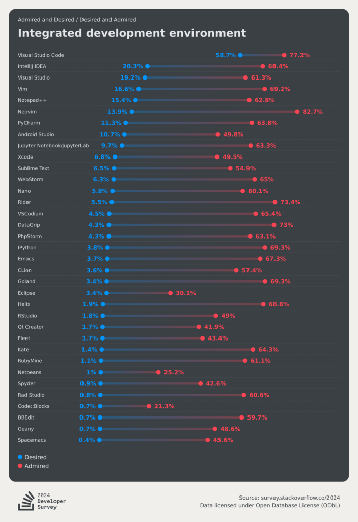 stackoverflow-dev-survey-2024-technology-admired-and-desired-new-collab-tools-desire-admire-social