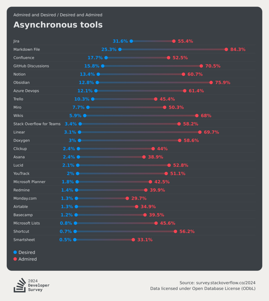 stackoverflow-dev-survey-2024-technology-admired-and-desired-office-stack-async-desire-admire-social