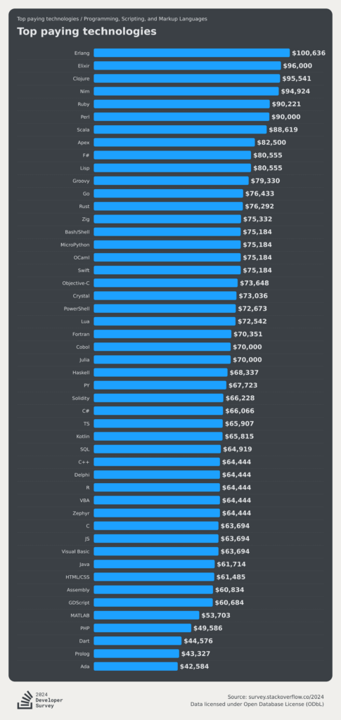 stackoverflow-dev-survey-2024-technology-top-paying-technologies-programming-scripting-and-markup-languages-social