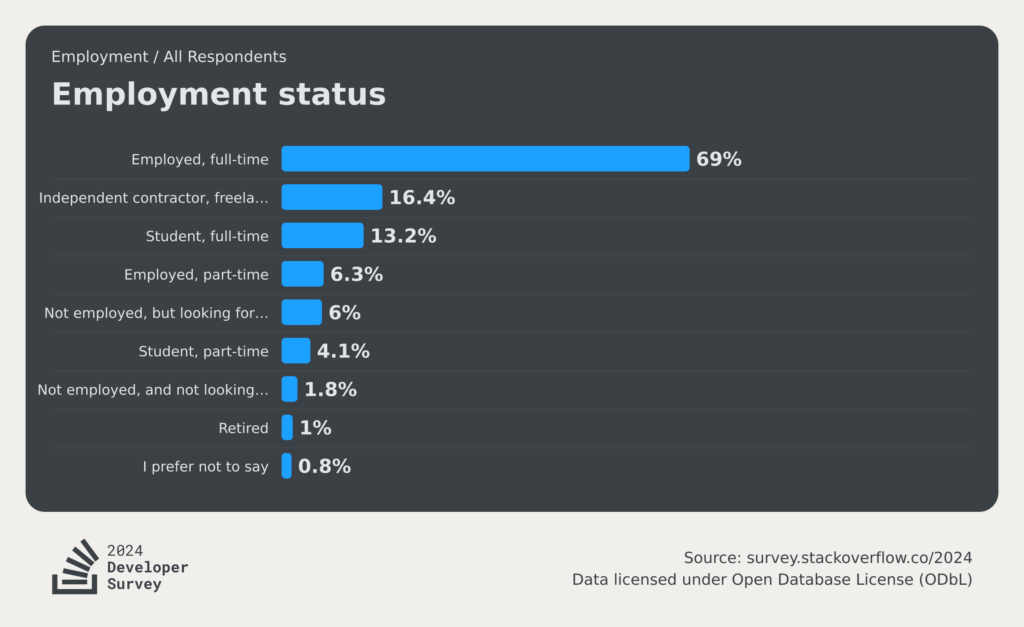 stackoverflow-dev-survey-2024-work-employment-employment-social