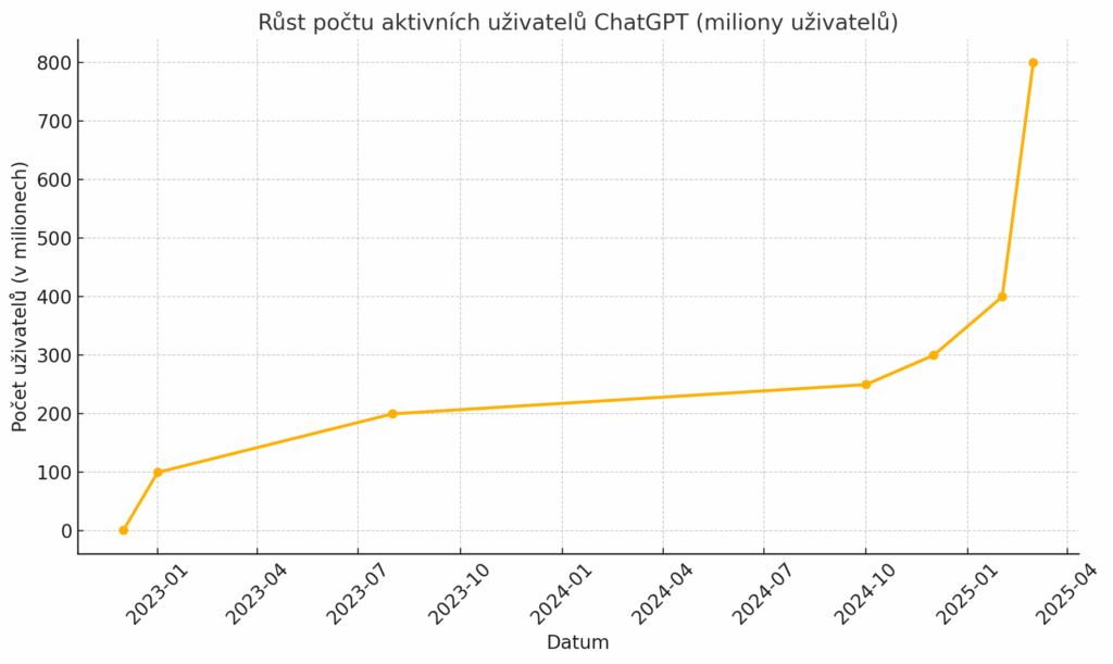 graf_ChatGPT_vyuziti