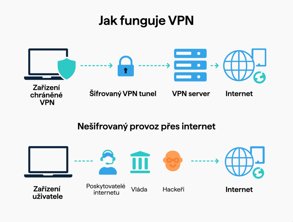 Jak funguje VPN