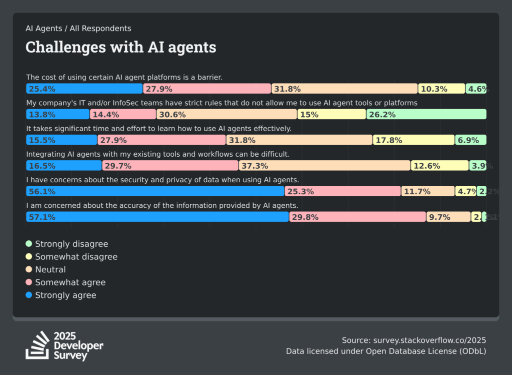 ENGETO_stackoverflow-dev-survey-2025-ai-ai-agents-ai-agent-challenges-social