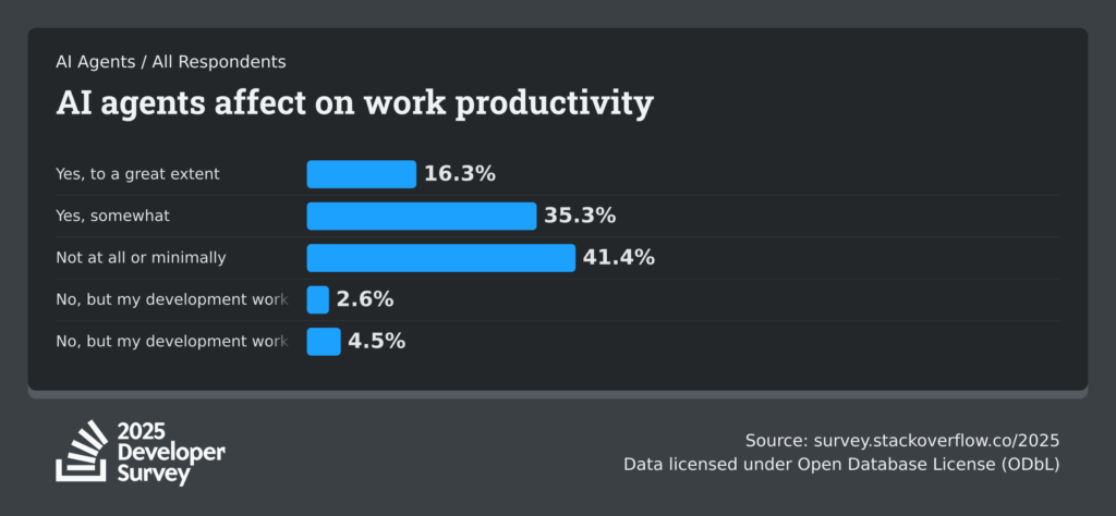ENGETO_stackoverflow-dev-survey-2025-ai-ai-agents-ai-agent-change-social