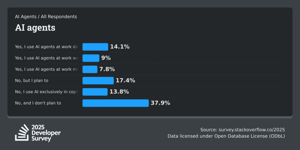 ENGETO_stackoverflow-dev-survey-2025-ai-ai-agents-ai-agents-social