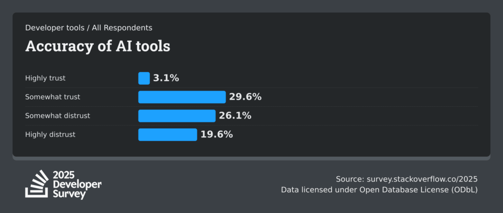 ENGETO_stackoverflow-dev-survey-2025-ai-developer-tools-ai-acc-social