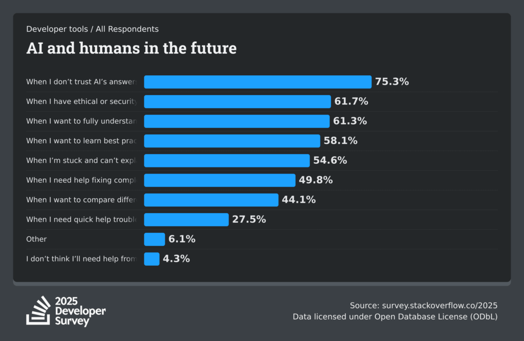 ENGETO_stackoverflow-dev-survey-2025-ai-developer-tools-ai-human-social