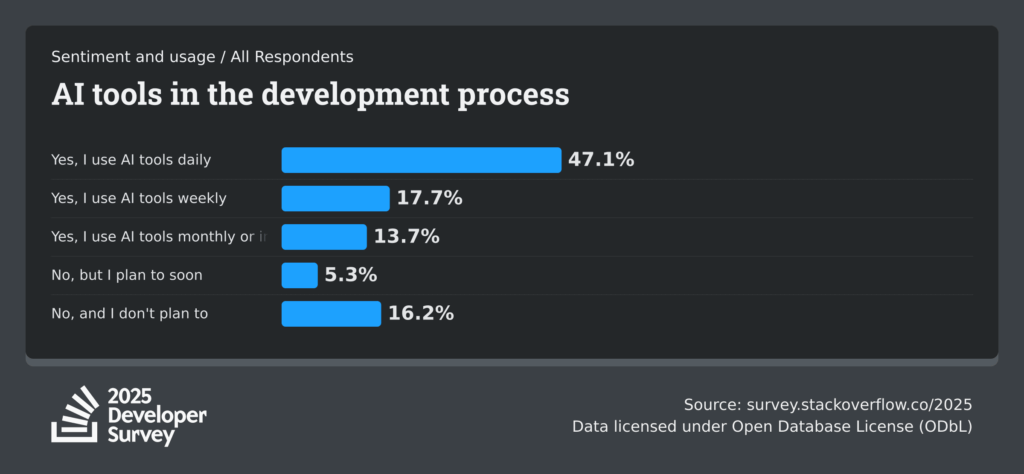 ENGETO_stackoverflow-dev-survey-2025-ai-sentiment-and-usage-ai-select-social