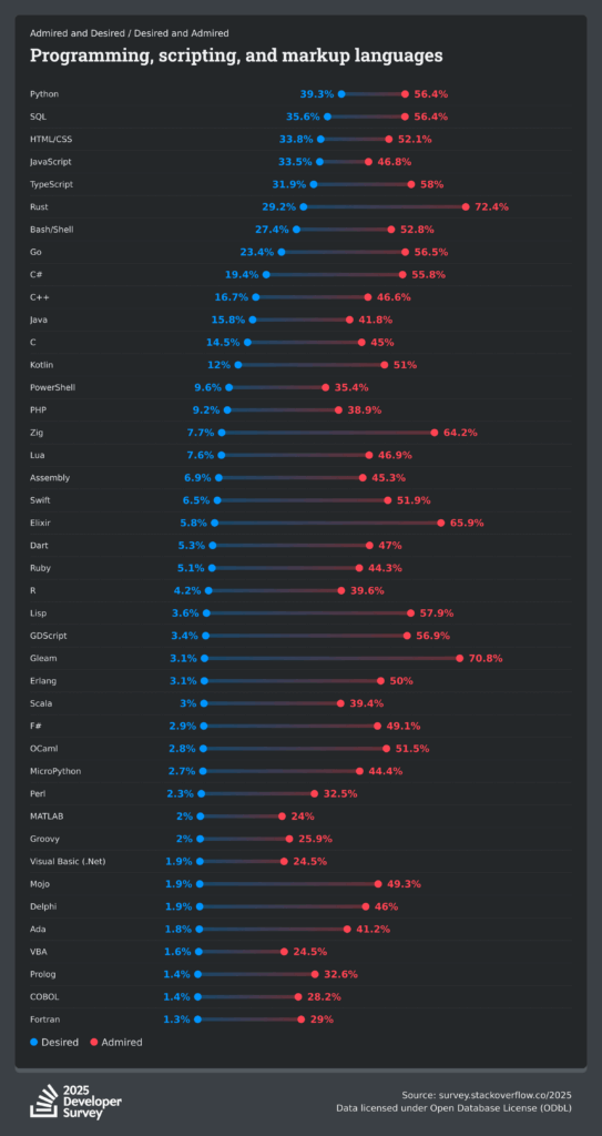 ENGETO_stackoverflow-dev-survey-2025-technology-admired-and-desired-language-desire-admire-social