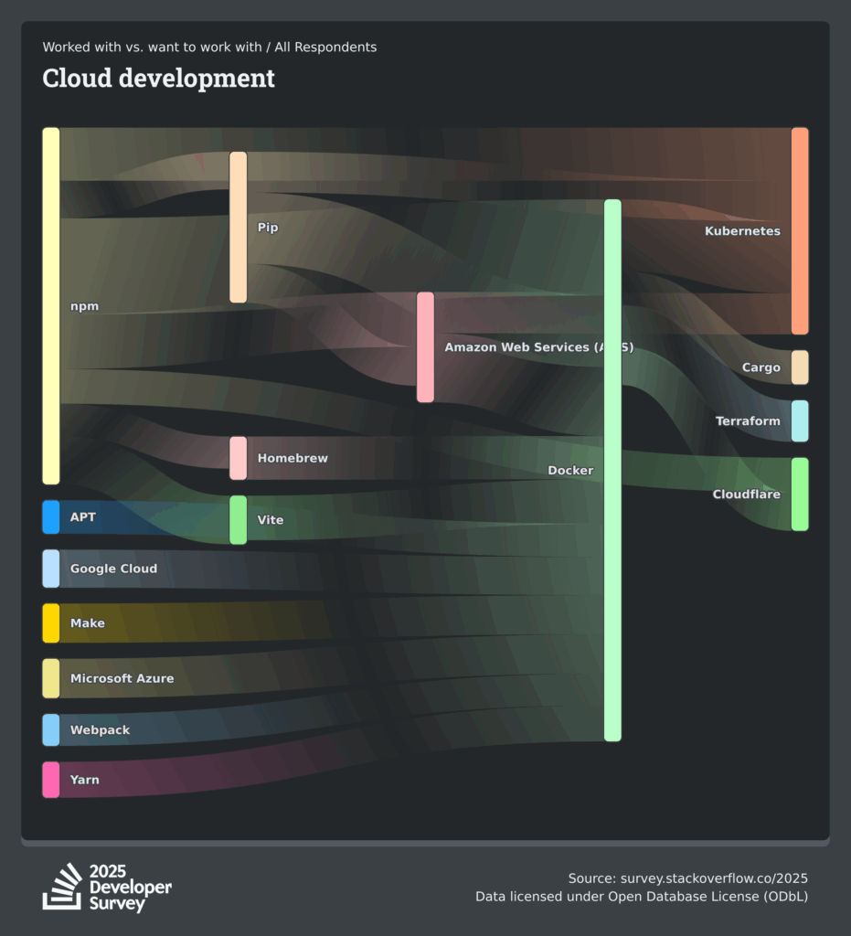 ENGETO_stackoverflow-dev-survey-2025-technology-worked-with-vs-want-to-work-with-platform-worked-want-social