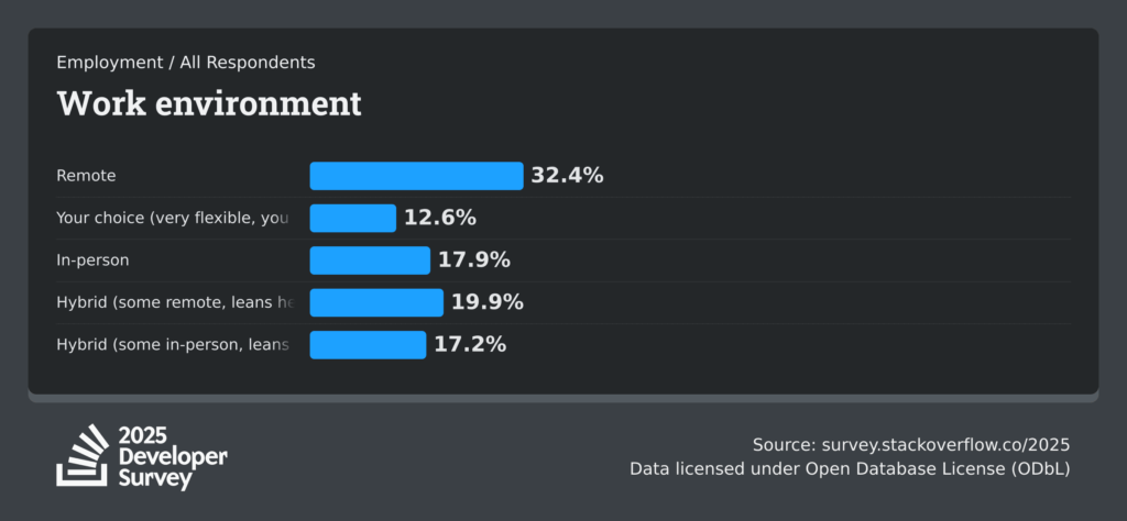 ENGETO_stackoverflow-dev-survey-2025-work-employment-remote-work-social