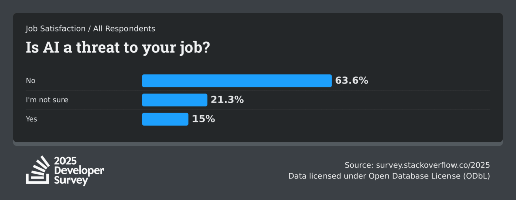 ENGETO_stackoverflow-dev-survey-2025-work-job-satisfaction-ai-threat-social