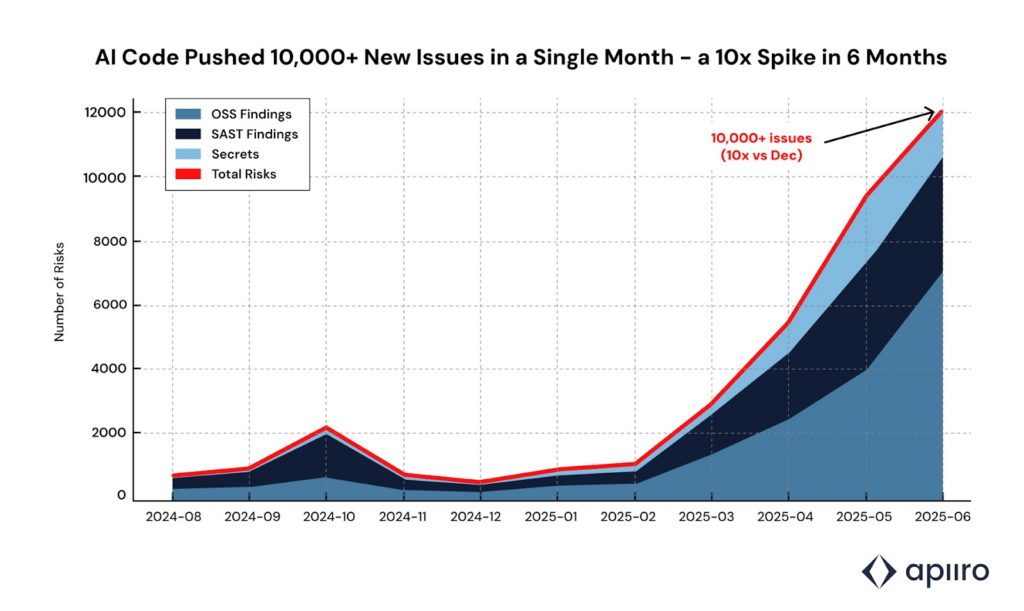 Apiiro_průzkum_AI assisted programování_2