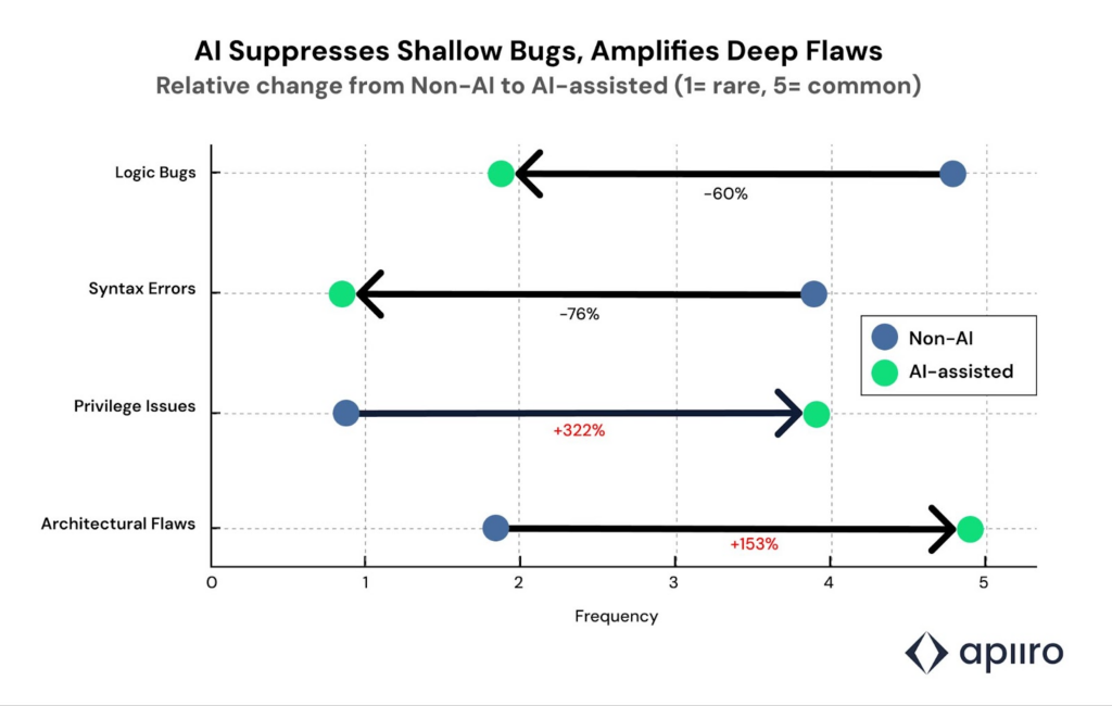 Apiiro_průzkum_AI assisted programování