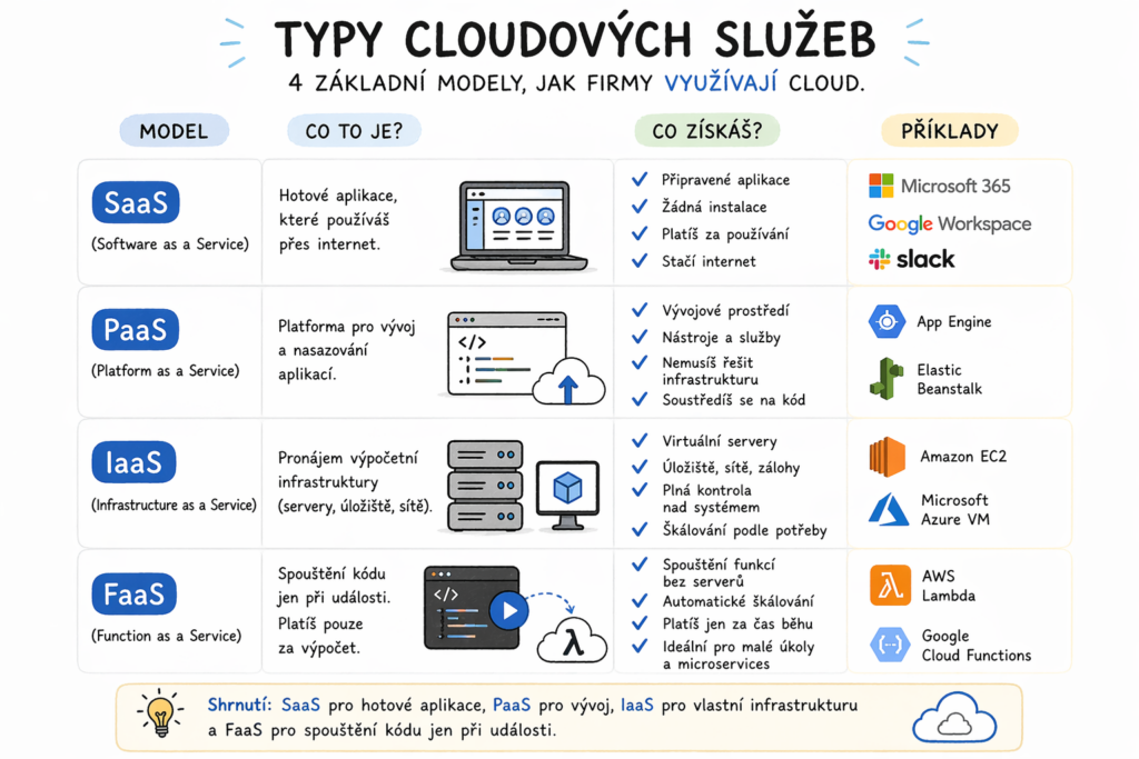 Typy cloudových služeb_ENGETO