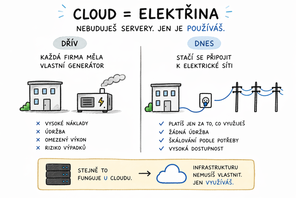 Co je to cloud a jak funguje