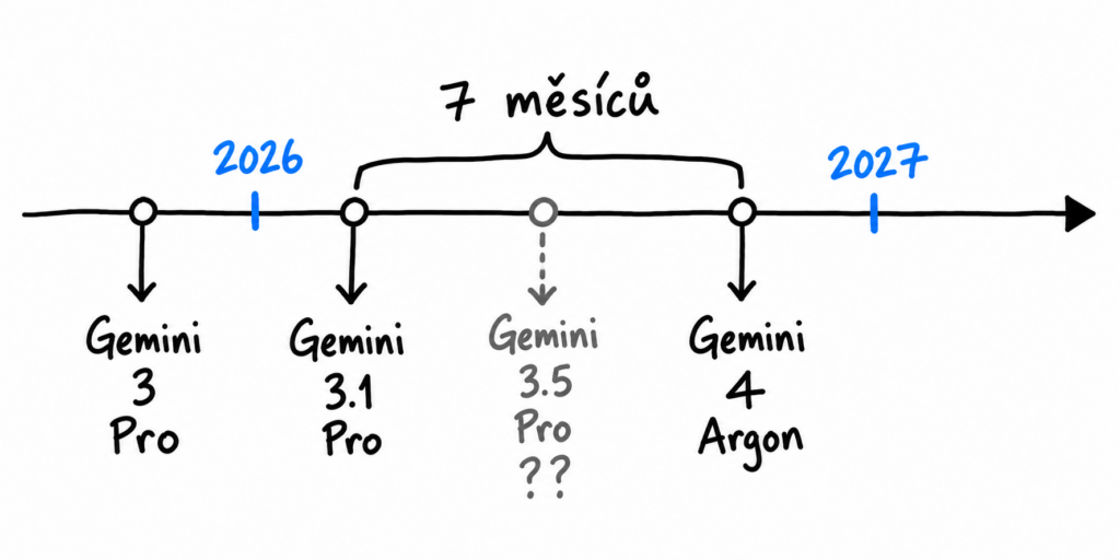 Časová osa Gemini 2026–2027